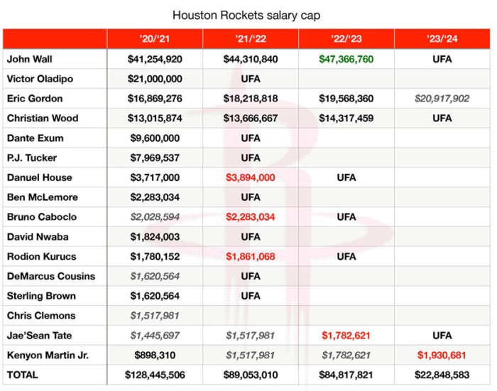 What do the Rockets look like now? Basketball Network Your daily