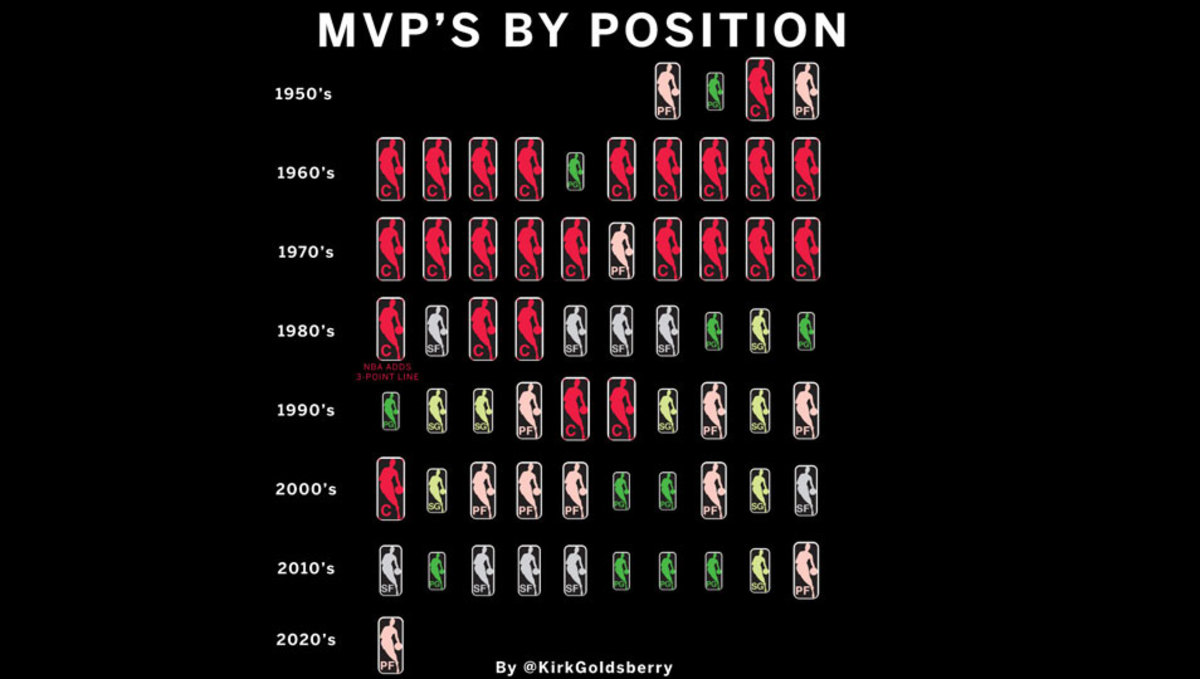 mvps-by-position