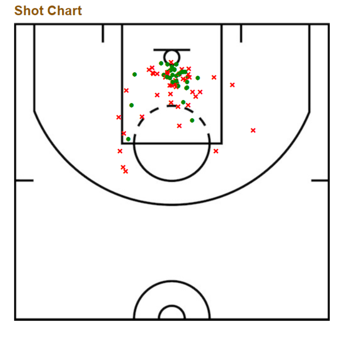 Simmons shot chart