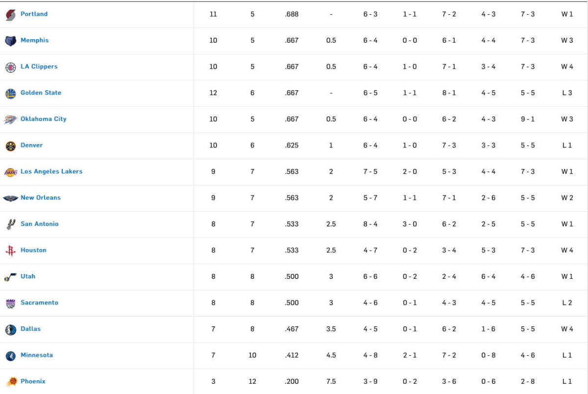 Hitchhiker's guide to the Western Conference Basketball Network