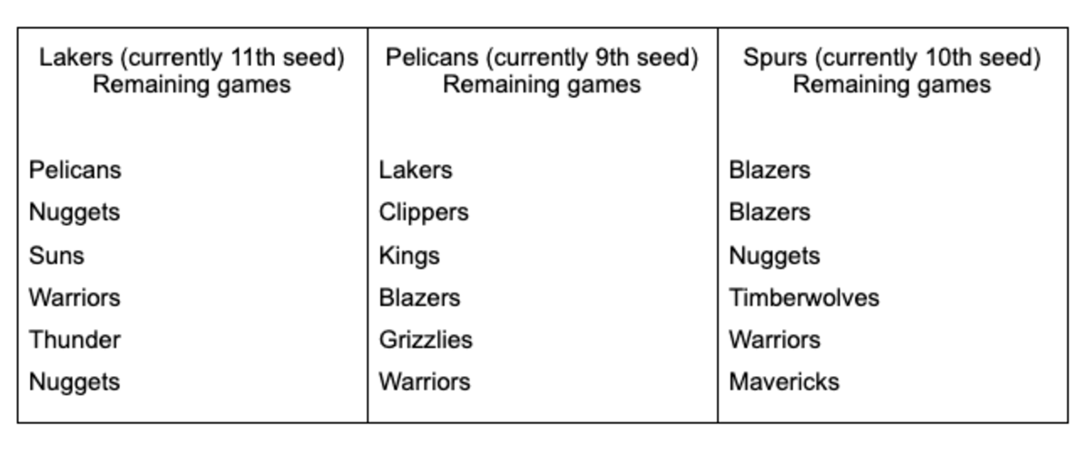 Lakers Pelicans Spurs remaining games